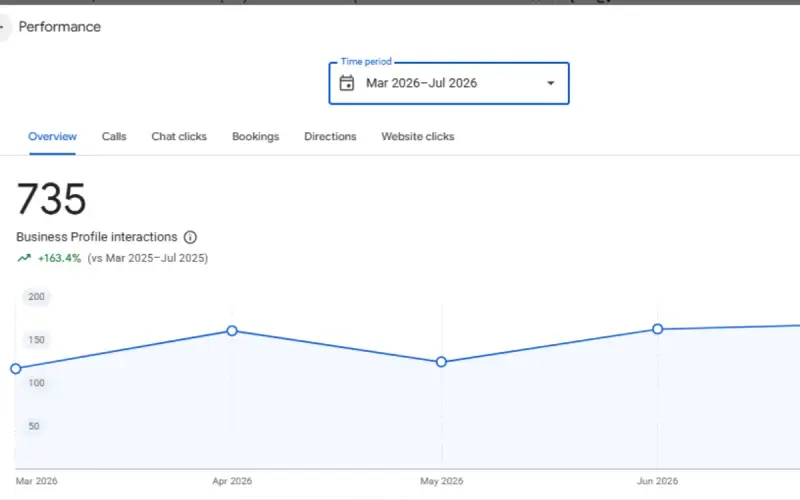 Real Estate Agent GBP Optimization results